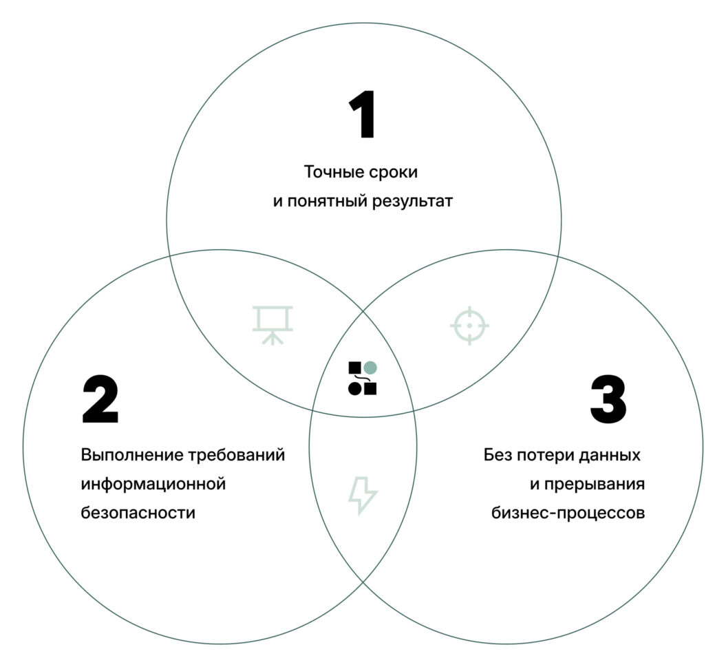 Миграция и внедрение