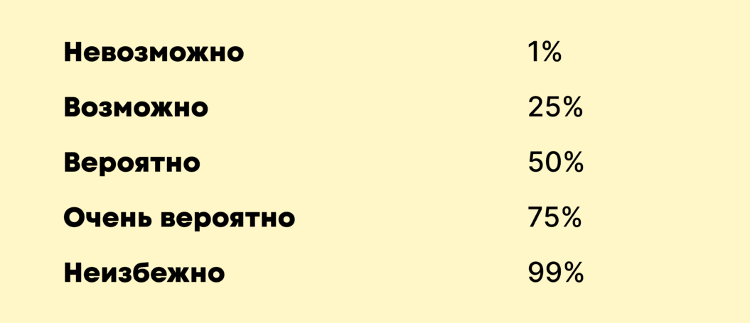 Для наглядности мы привели свою шкалу вероятностей возникновения рисков. 